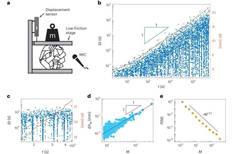 Crumpled sheets reveal a mechanism for glassy relaxations