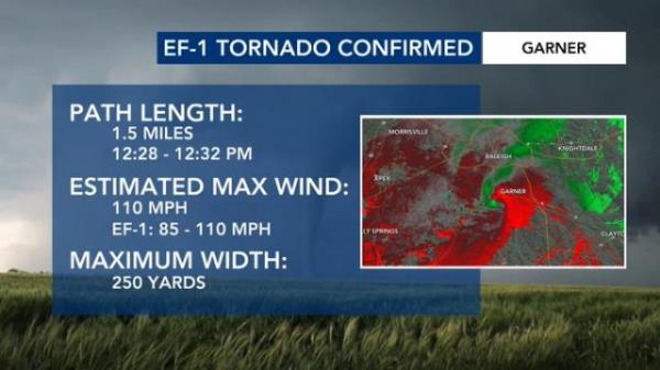Sunday's EF-1 tornado that passed through Garner had wind speeds of up to 110 mph.
